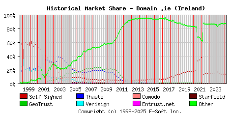 March 1st 2025 Historical Market Share Graph