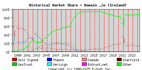 June 1st 2025 Historical Market Share Graph