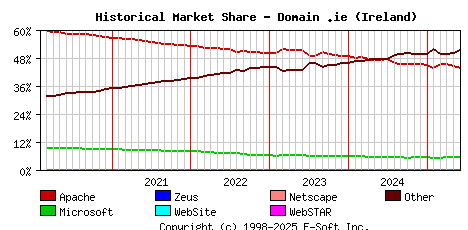 June 1st, 2025 Historical Market Share Graph