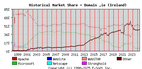 June 1st, 2025 Historical Market Share Graph