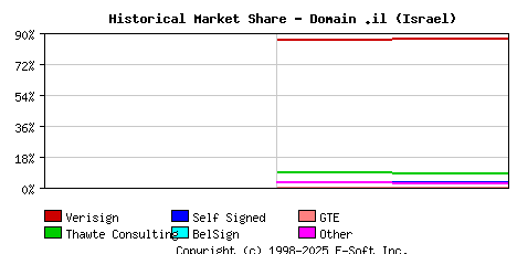 November 1st 1998 Historical Market Share Graph