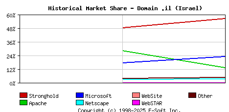 November 1st, 1998 Historical Market Share Graph