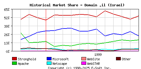 December 1st, 1999 Historical Market Share Graph