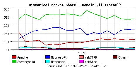 March 1st, 2000 Historical Market Share Graph
