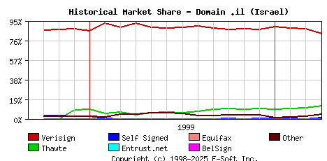 April 1st 2000 Historical Market Share Graph