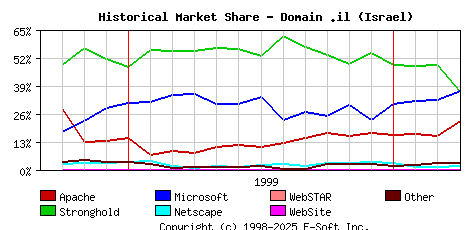 April 1st, 2000 Historical Market Share Graph