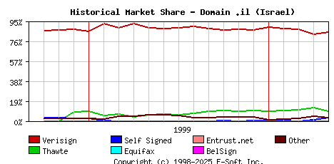 May 1st 2000 Historical Market Share Graph