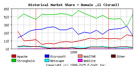 May 1st, 2000 Historical Market Share Graph