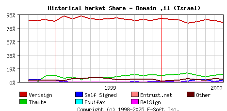 August 1st 2000 Historical Market Share Graph