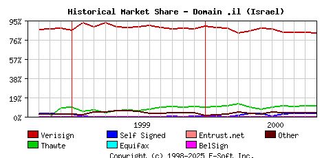 November 1st 2000 Historical Market Share Graph