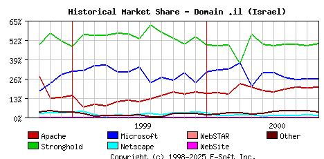 November 1st, 2000 Historical Market Share Graph