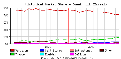 March 1st 2001 Historical Market Share Graph