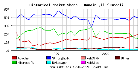 March 1st, 2001 Historical Market Share Graph