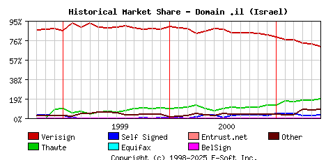 June 1st 2001 Historical Market Share Graph