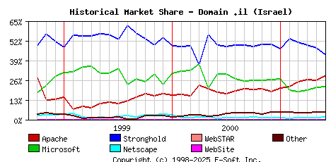June 1st, 2001 Historical Market Share Graph