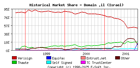 November 1st 2001 Historical Market Share Graph