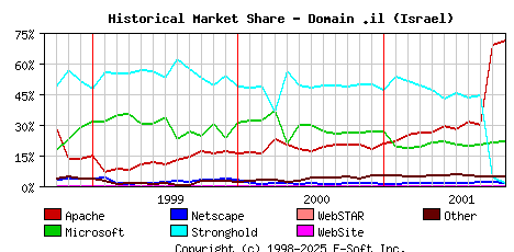 November 1st, 2001 Historical Market Share Graph
