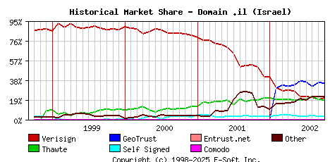 October 1st 2002 Historical Market Share Graph