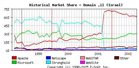 November 1st, 2002 Historical Market Share Graph