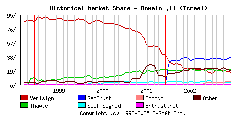 July 1st 2003 Historical Market Share Graph