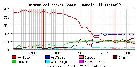 November 1st 2003 Historical Market Share Graph