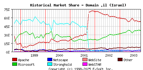 November 1st, 2003 Historical Market Share Graph