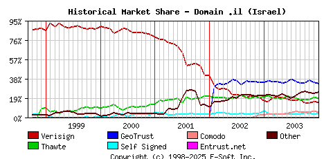 January 1st 2004 Historical Market Share Graph