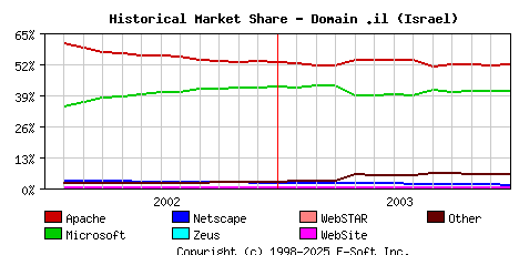 January 1st, 2004 Historical Market Share Graph