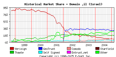 March 1st 2005 Historical Market Share Graph