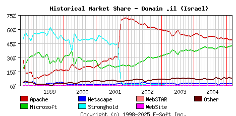 March 1st, 2005 Historical Market Share Graph
