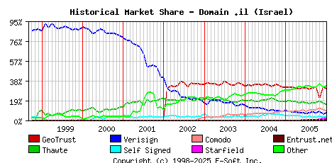 January 1st 2006 Historical Market Share Graph