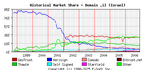 December 1st 2006 Historical Market Share Graph