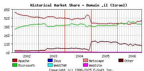December 1st, 2006 Historical Market Share Graph