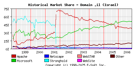 December 1st, 2006 Historical Market Share Graph