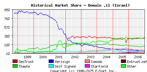 January 1st 2007 Historical Market Share Graph