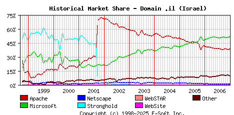 January 1st, 2007 Historical Market Share Graph