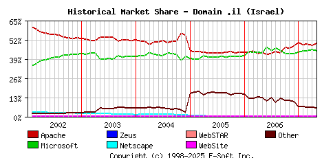 May 1st, 2007 Historical Market Share Graph