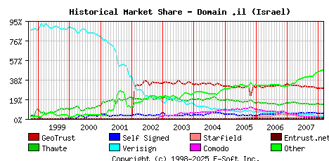 March 1st 2008 Historical Market Share Graph
