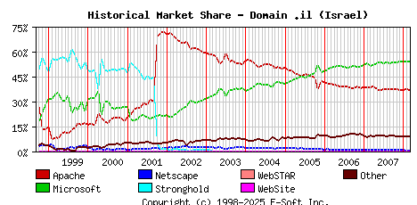 March 1st, 2008 Historical Market Share Graph
