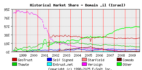 May 1st 2010 Historical Market Share Graph