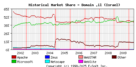 May 1st, 2010 Historical Market Share Graph