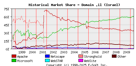 May 1st, 2010 Historical Market Share Graph