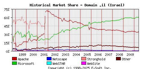 June 1st, 2010 Historical Market Share Graph