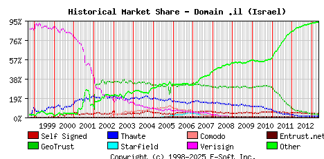 May 1st 2013 Historical Market Share Graph