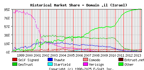 March 1st 2014 Historical Market Share Graph