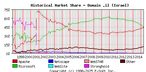 May 1st, 2015 Historical Market Share Graph