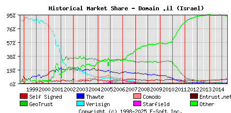 June 1st 2015 Historical Market Share Graph