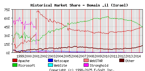 June 1st, 2015 Historical Market Share Graph