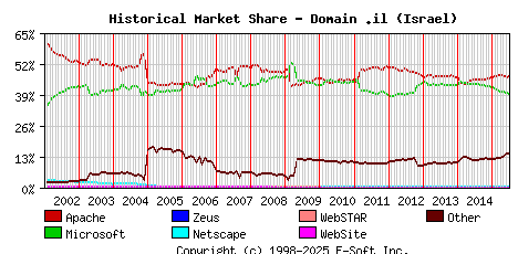 July 1st, 2015 Historical Market Share Graph