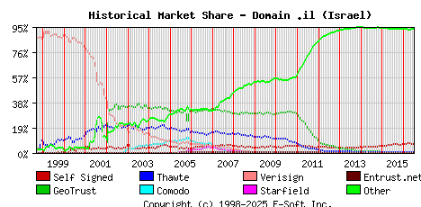 July 1st 2016 Historical Market Share Graph
